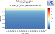Time series of Atlantic Basin Potential Temperature vs depth