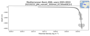Mediterranean Basin Potential Density vs depth