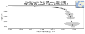 Mediterranean Basin Potential Density vs depth