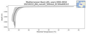 Mediterranean Basin Potential Temperature vs depth