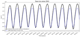 Running mean of SH Sea-ice area