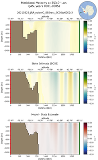 JAS Meridional Velocity at 253.0$\degree$ Lon. JAS