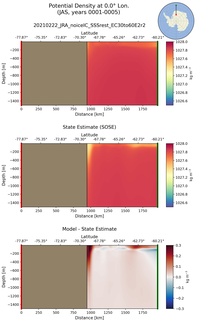 JAS Potential Density at 0.0$\degree$ Lon. JAS