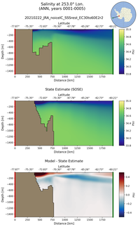 ANN Salinity at 253.0$\degree$ Lon. ANN