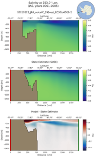 JAS Salinity at 253.0$\degree$ Lon. JAS