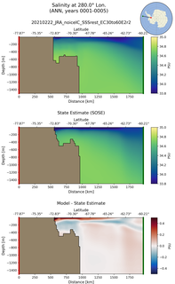 ANN Salinity at 280.0$\degree$ Lon. ANN