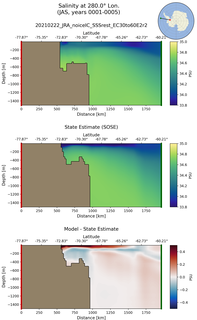 JAS Salinity at 280.0$\degree$ Lon. JAS