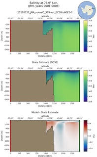 JFM Salinity at 75.0$\degree$ Lon. JFM