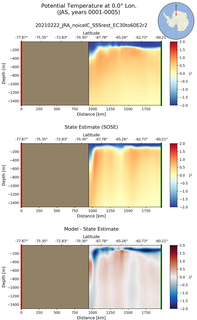 JAS Potential Temperature at 0.0$\degree$ Lon. JAS