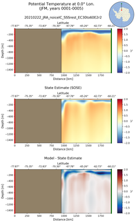 JFM Potential Temperature at 0.0$\degree$ Lon. JFM