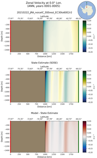 ANN Zonal Velocity at 0.0$\degree$ Lon. ANN