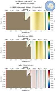 JFM Zonal Velocity at 75.0$\degree$ Lon. JFM