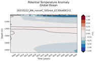 Trend of global Potential Temperature Anomaly vs Depth