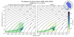 Regional mean of T-S diagram for Arctic_Basin (ANN, 0001-0005)
 -1000.0 m < z < 0.0 m