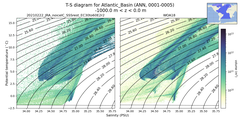 Regional mean of T-S diagram for Atlantic_Basin (ANN, 0001-0005)
 -1000.0 m < z < 0.0 m