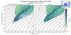 Regional mean of T-S diagram for Indian_Basin (ANN, 0001-0005)
 -1000.0 m < z < 0.0 m