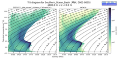 Regional mean of T-S diagram for Southern_Ocean_Basin (ANN, 0001-0005)
 -1000.0 m < z < 0.0 m