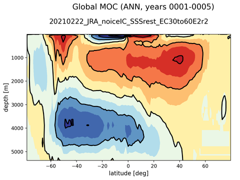 Meridional Overturning Streamfunction