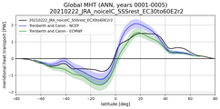 Meridional Heat Transport