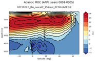 Atlantic Meridional Overturning Streamfunction