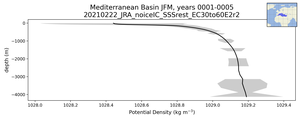 Mediterranean Basin Potential Density vs depth