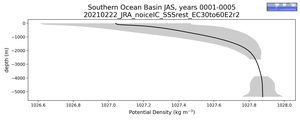 Southern Ocean Basin Potential Density vs depth