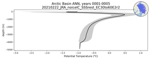 Arctic Basin Potential Temperature vs depth