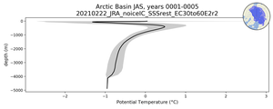 Arctic Basin Potential Temperature vs depth