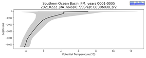 Southern Ocean Basin Potential Temperature vs depth