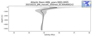 Atlantic Basin Salinity vs depth