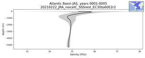 Atlantic Basin Salinity vs depth