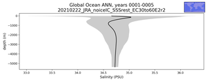 Global Ocean Salinity vs depth