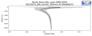 Pacific Basin Salinity vs depth