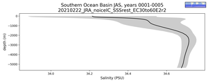 Southern Ocean Basin Salinity vs depth