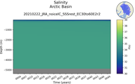 Time series of Arctic Basin Salinity vs depth