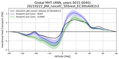 Meridional Heat Transport