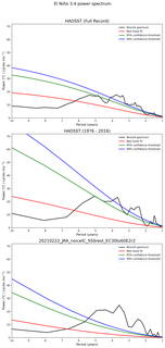 Spectra of El Niño 3.4 Climate Index
