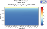 Time series of Pacific Basin Potential Temperature vs depth
