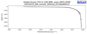 Global Ocean 15S to 15N Potential Density vs depth
