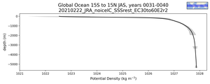 Global Ocean 15S to 15N Potential Density vs depth