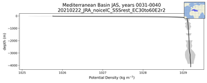 Mediterranean Basin Potential Density vs depth