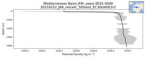 Mediterranean Basin Potential Density vs depth