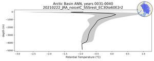 Arctic Basin Potential Temperature vs depth