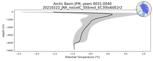 Arctic Basin Potential Temperature vs depth