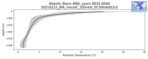 Atlantic Basin Potential Temperature vs depth