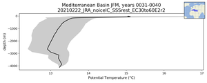 Mediterranean Basin Potential Temperature vs depth