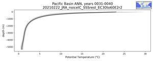 Pacific Basin Potential Temperature vs depth