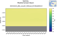 Time series of Mediterranean Basin Salinity vs depth
