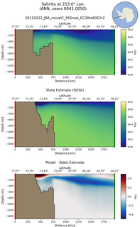 ANN Salinity at 253.0$\degree$ Lon. ANN