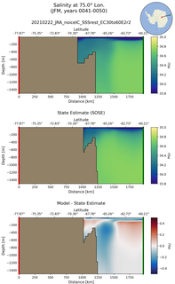 JFM Salinity at 75.0$\degree$ Lon. JFM